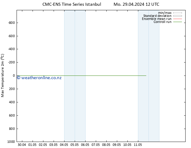 Temperature High (2m) CMC TS Mo 29.04.2024 12 UTC