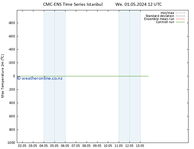 Temperature High (2m) CMC TS Tu 07.05.2024 12 UTC