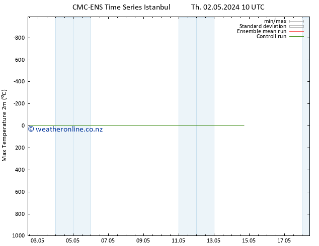 Temperature High (2m) CMC TS Sa 04.05.2024 10 UTC