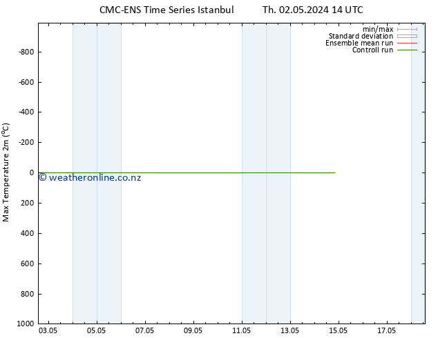 Temperature High (2m) CMC TS Tu 14.05.2024 20 UTC