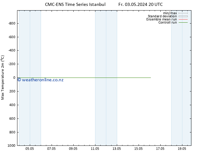 Temperature High (2m) CMC TS Fr 03.05.2024 20 UTC