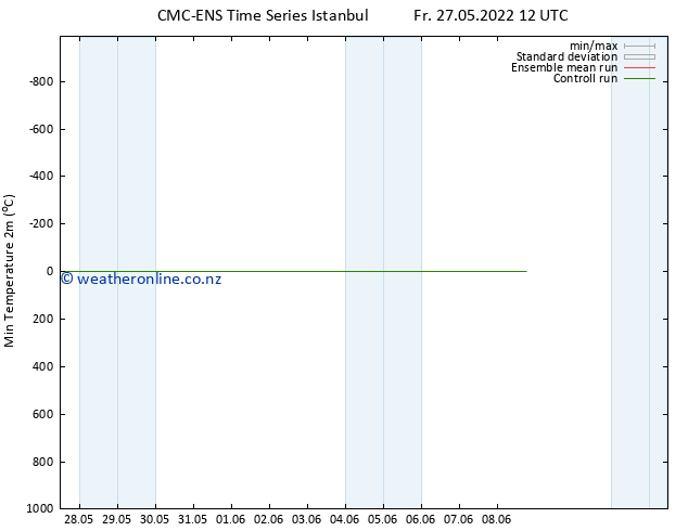 Temperature Low (2m) CMC TS Fr 27.05.2022 12 UTC