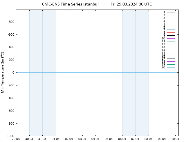 Temperature Low (2m) CMC TS Fr 29.03.2024 00 UTC