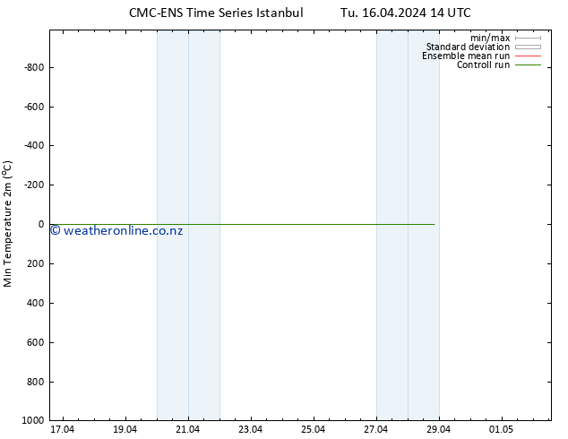 Temperature Low (2m) CMC TS Sa 20.04.2024 14 UTC