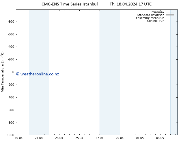 Temperature Low (2m) CMC TS Tu 30.04.2024 23 UTC