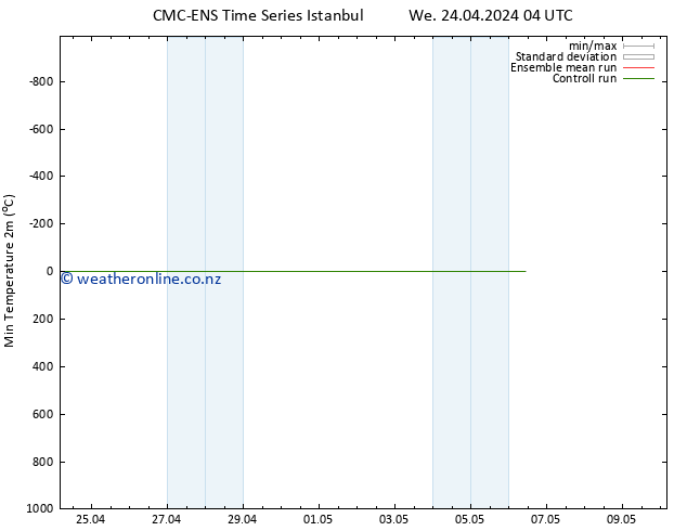 Temperature Low (2m) CMC TS We 24.04.2024 04 UTC