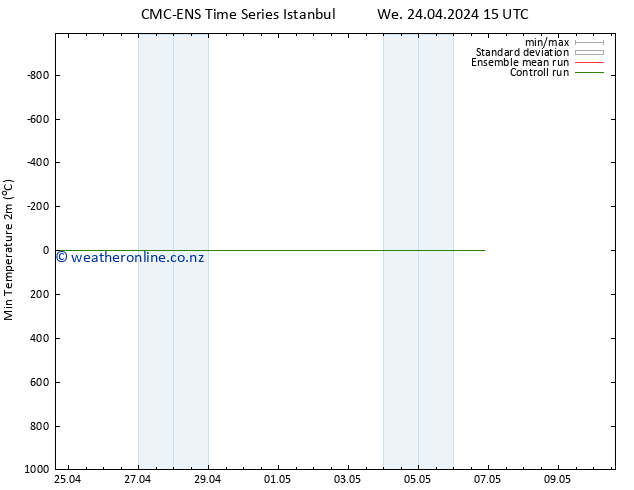 Temperature Low (2m) CMC TS Th 25.04.2024 15 UTC