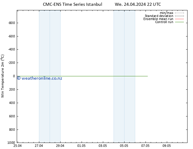 Temperature Low (2m) CMC TS Th 25.04.2024 10 UTC