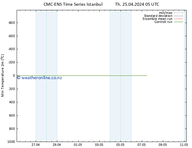 Temperature Low (2m) CMC TS Sa 27.04.2024 05 UTC