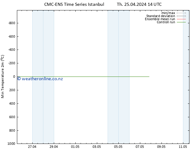 Temperature Low (2m) CMC TS Tu 30.04.2024 14 UTC