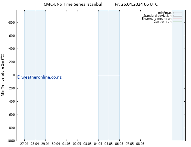 Temperature Low (2m) CMC TS Fr 26.04.2024 18 UTC