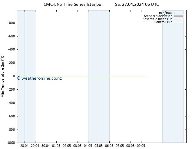 Temperature Low (2m) CMC TS Sa 04.05.2024 06 UTC