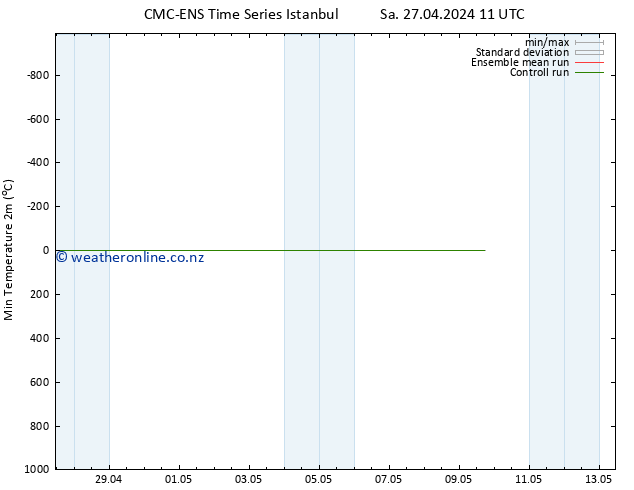 Temperature Low (2m) CMC TS Mo 29.04.2024 23 UTC