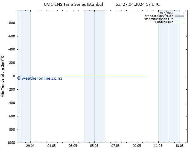 Temperature Low (2m) CMC TS We 01.05.2024 23 UTC