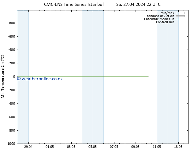 Temperature Low (2m) CMC TS Tu 30.04.2024 16 UTC
