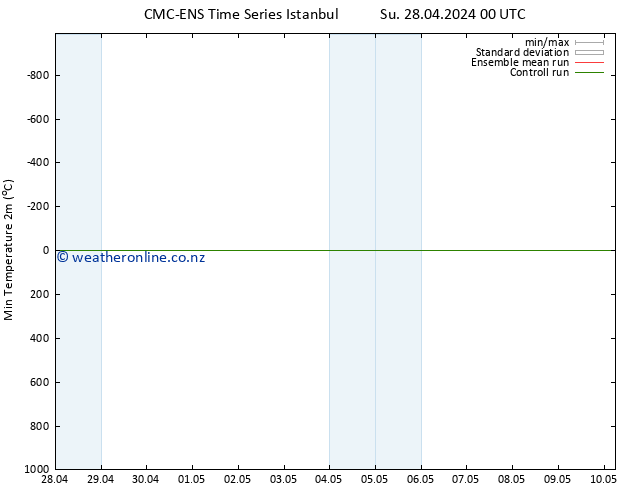 Temperature Low (2m) CMC TS We 01.05.2024 12 UTC