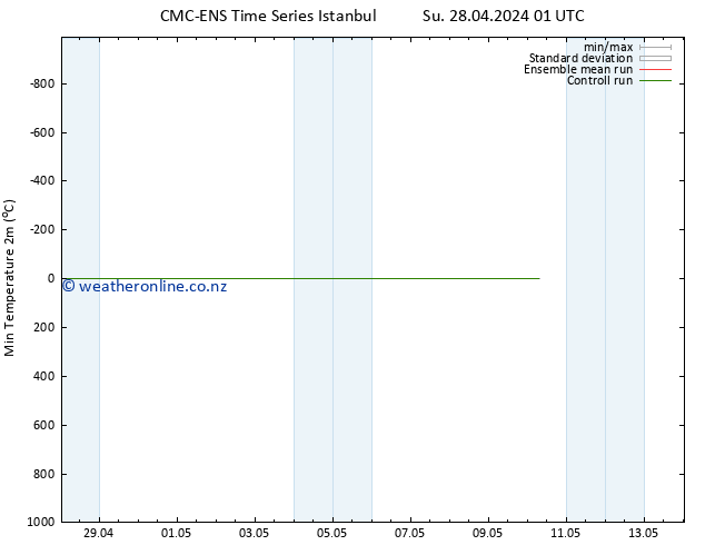 Temperature Low (2m) CMC TS Mo 29.04.2024 13 UTC