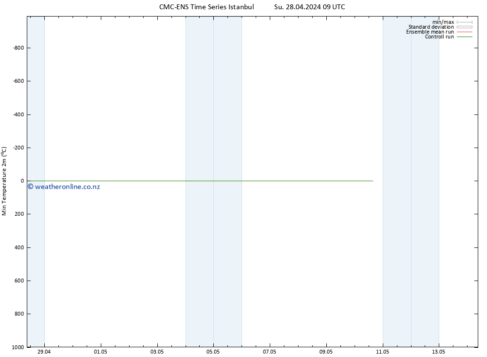 Temperature Low (2m) CMC TS Mo 29.04.2024 15 UTC