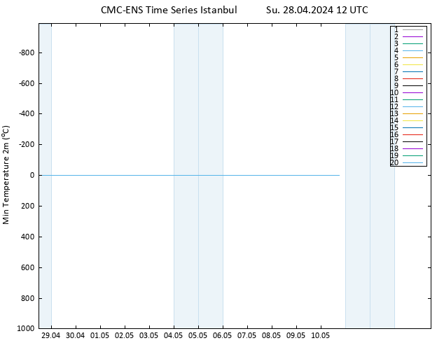 Temperature Low (2m) CMC TS Su 28.04.2024 12 UTC