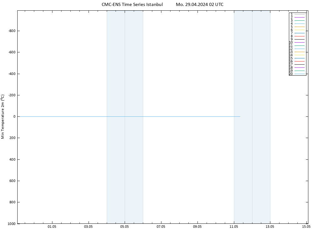 Temperature Low (2m) CMC TS Mo 29.04.2024 02 UTC