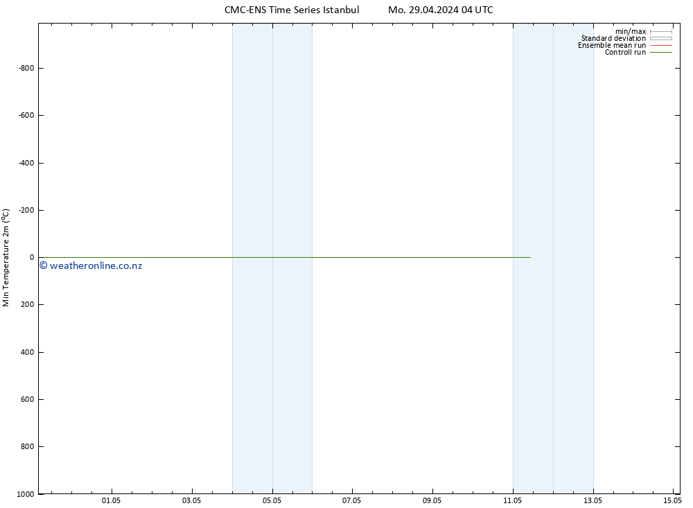 Temperature Low (2m) CMC TS Mo 29.04.2024 16 UTC