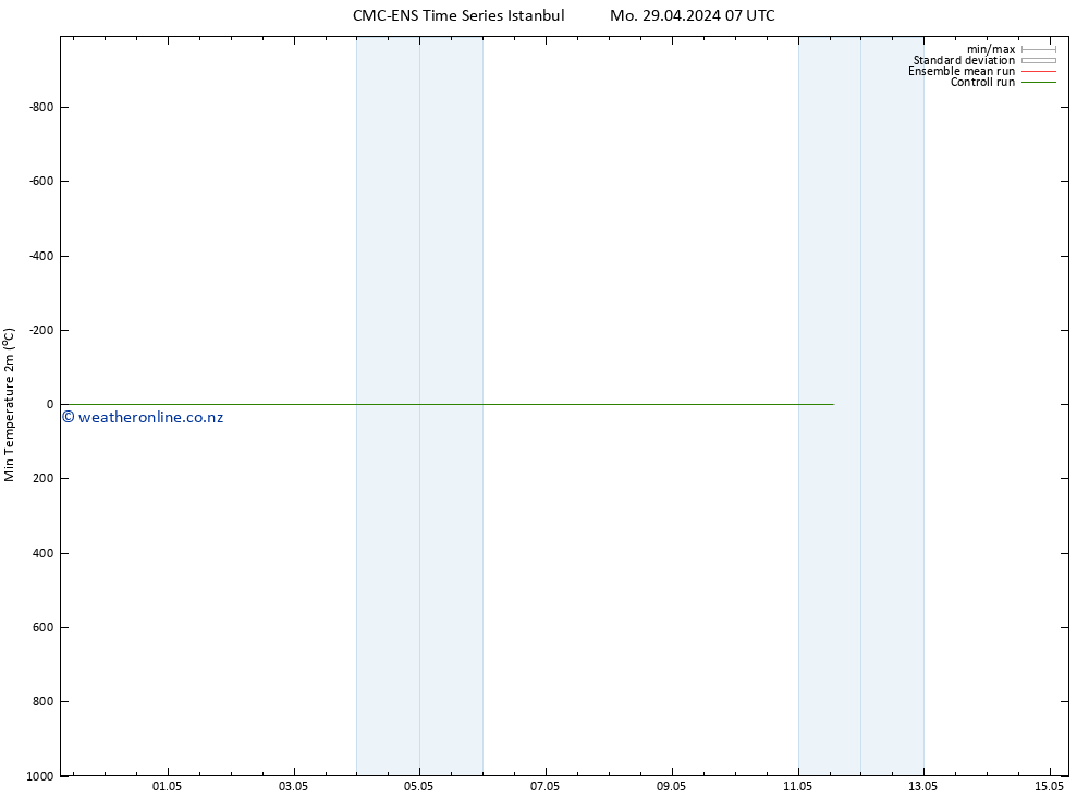 Temperature Low (2m) CMC TS Mo 29.04.2024 19 UTC