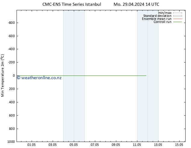 Temperature Low (2m) CMC TS Th 02.05.2024 02 UTC