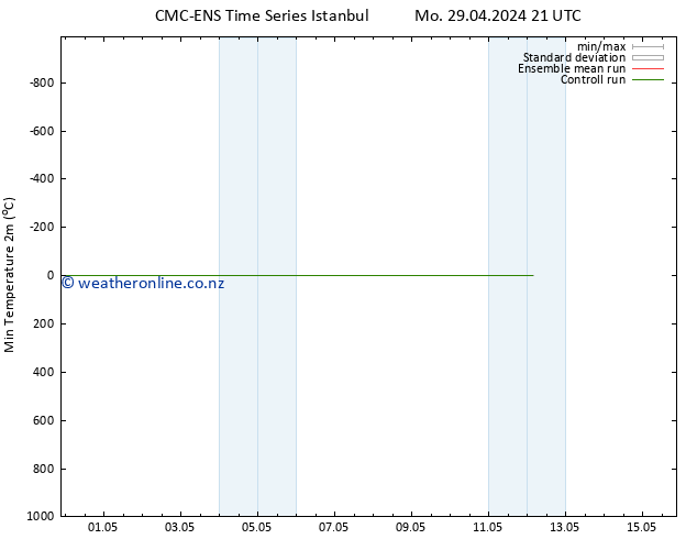 Temperature Low (2m) CMC TS Fr 03.05.2024 21 UTC