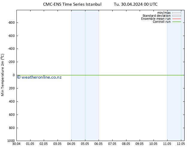 Temperature Low (2m) CMC TS Tu 07.05.2024 00 UTC
