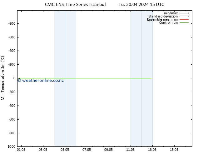 Temperature Low (2m) CMC TS We 01.05.2024 21 UTC