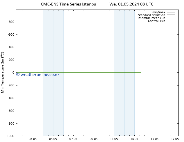 Temperature Low (2m) CMC TS We 08.05.2024 14 UTC
