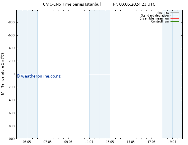 Temperature Low (2m) CMC TS We 08.05.2024 23 UTC