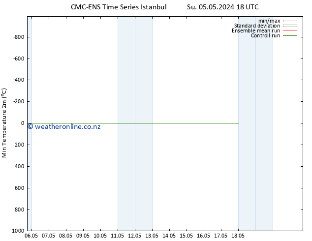 Temperature Low (2m) CMC TS Fr 10.05.2024 12 UTC