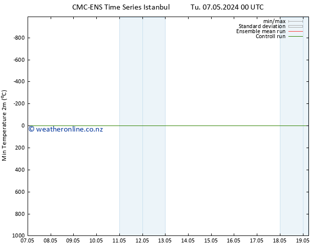 Temperature Low (2m) CMC TS Sa 11.05.2024 06 UTC
