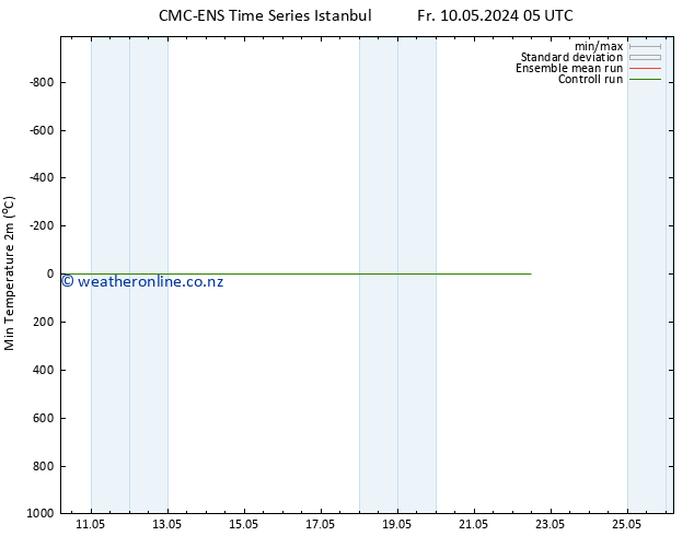 Temperature Low (2m) CMC TS Sa 11.05.2024 17 UTC