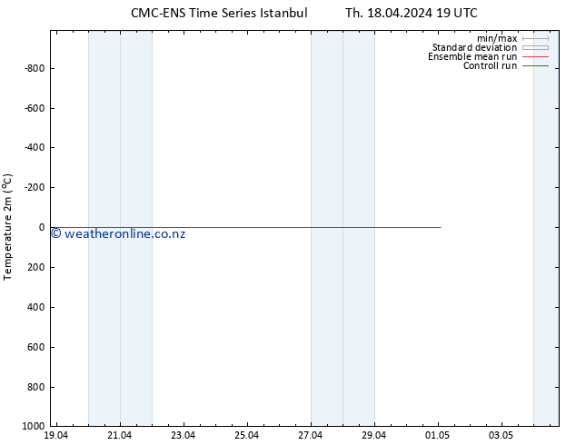 Temperature (2m) CMC TS Th 18.04.2024 19 UTC