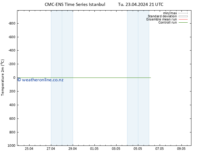 Temperature (2m) CMC TS We 24.04.2024 21 UTC