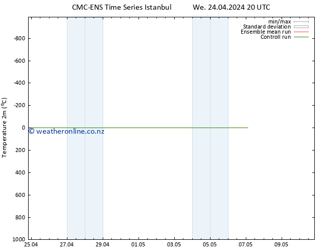 Temperature (2m) CMC TS Sa 04.05.2024 20 UTC