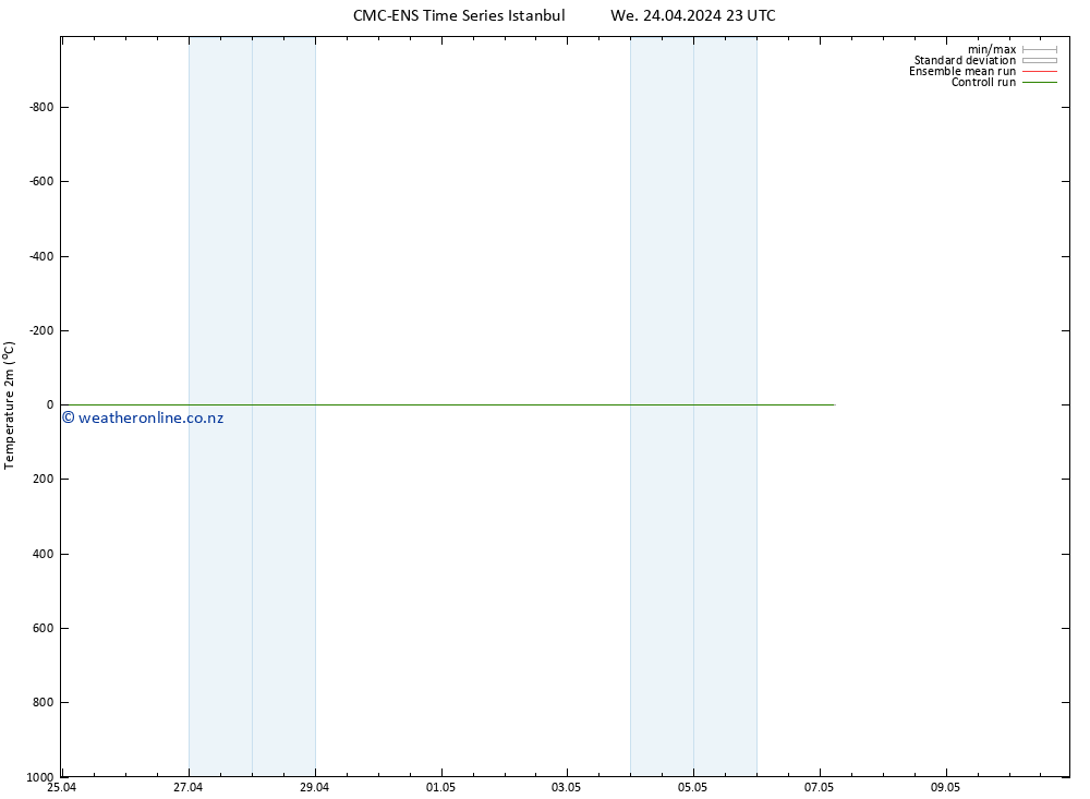 Temperature (2m) CMC TS Sa 04.05.2024 23 UTC