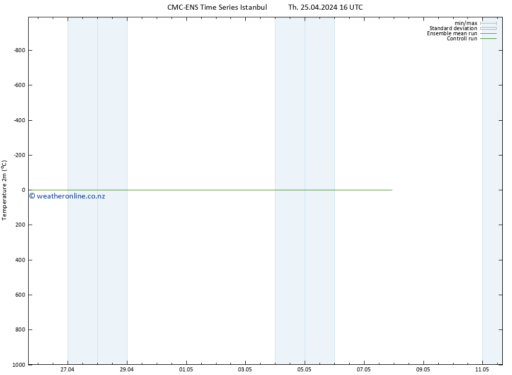 Temperature (2m) CMC TS Su 05.05.2024 16 UTC