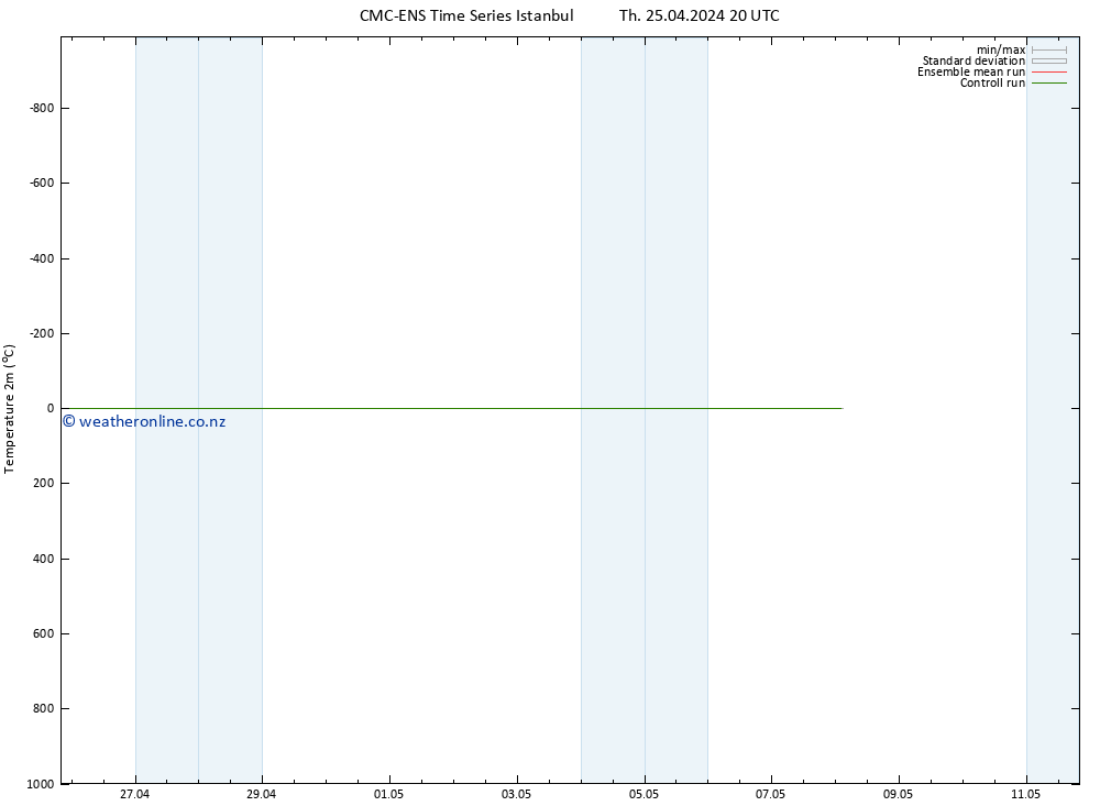 Temperature (2m) CMC TS Su 05.05.2024 20 UTC