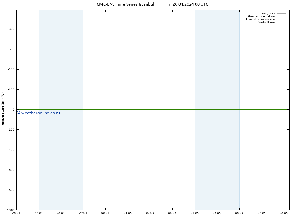 Temperature (2m) CMC TS Fr 26.04.2024 00 UTC