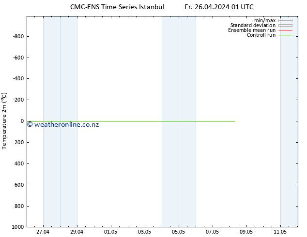 Temperature (2m) CMC TS Sa 27.04.2024 13 UTC