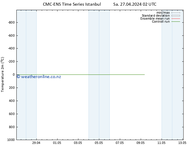 Temperature (2m) CMC TS Su 28.04.2024 02 UTC