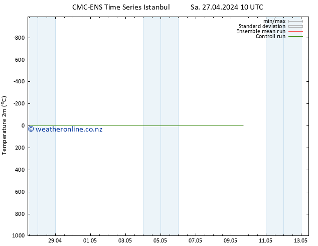 Temperature (2m) CMC TS Tu 30.04.2024 10 UTC