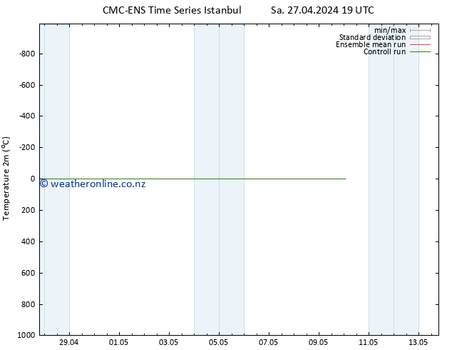 Temperature (2m) CMC TS Tu 30.04.2024 13 UTC