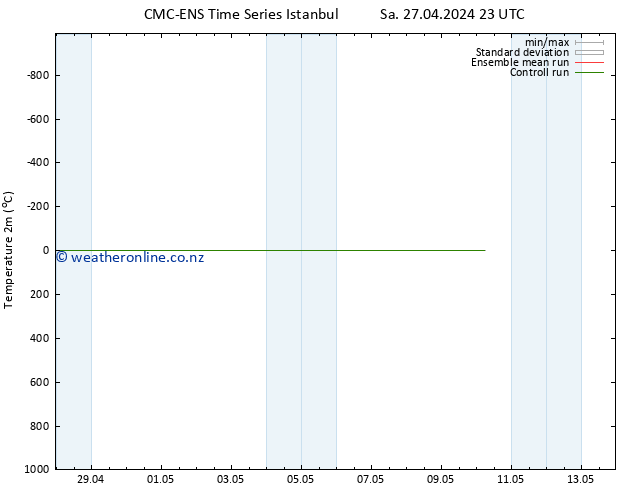 Temperature (2m) CMC TS We 01.05.2024 23 UTC