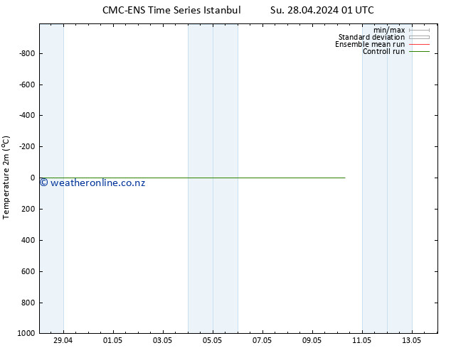 Temperature (2m) CMC TS Tu 07.05.2024 01 UTC