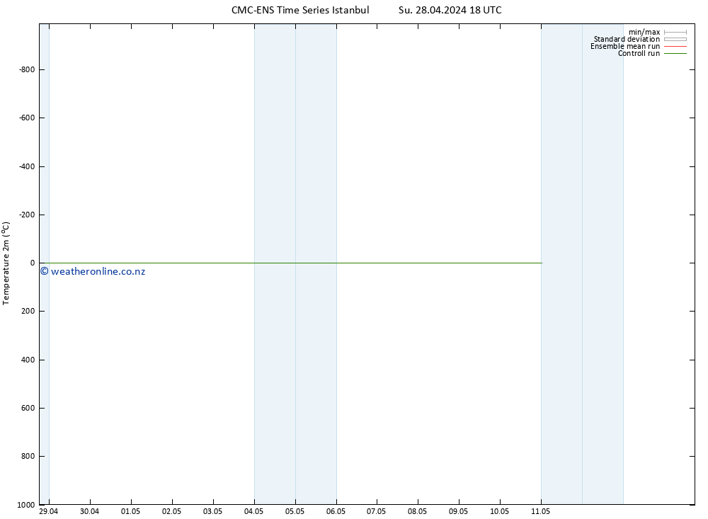 Temperature (2m) CMC TS Su 28.04.2024 18 UTC