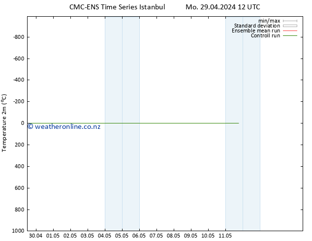 Temperature (2m) CMC TS Sa 11.05.2024 18 UTC